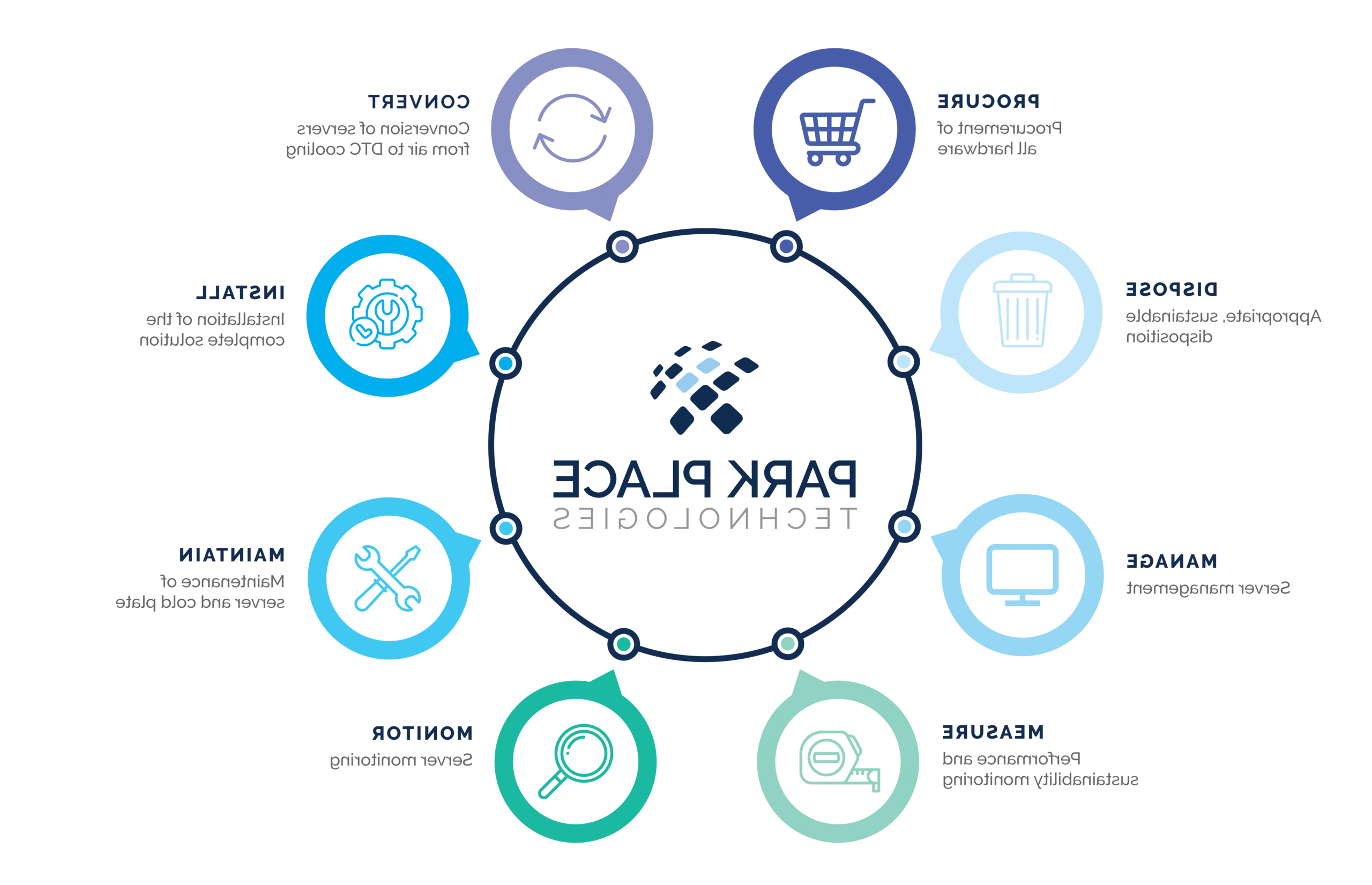 direct to chip cooling data center lifecycle